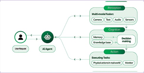 Main components of agentic AI architecture